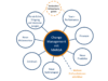 Graphik, die verschiedene Themen des Change Management bei MARGA zeigt